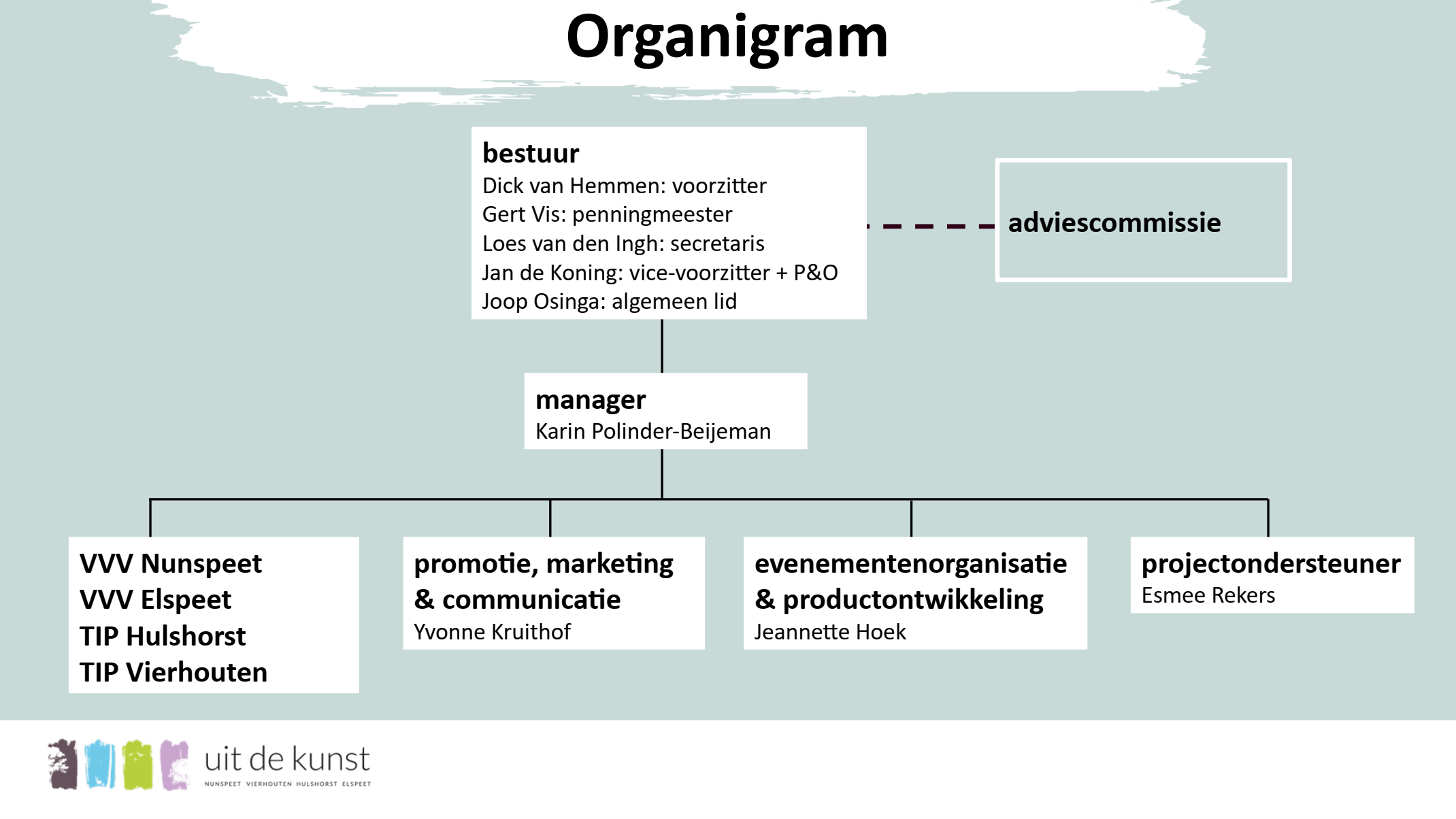 Organigram Nunspeet uit de Kunst